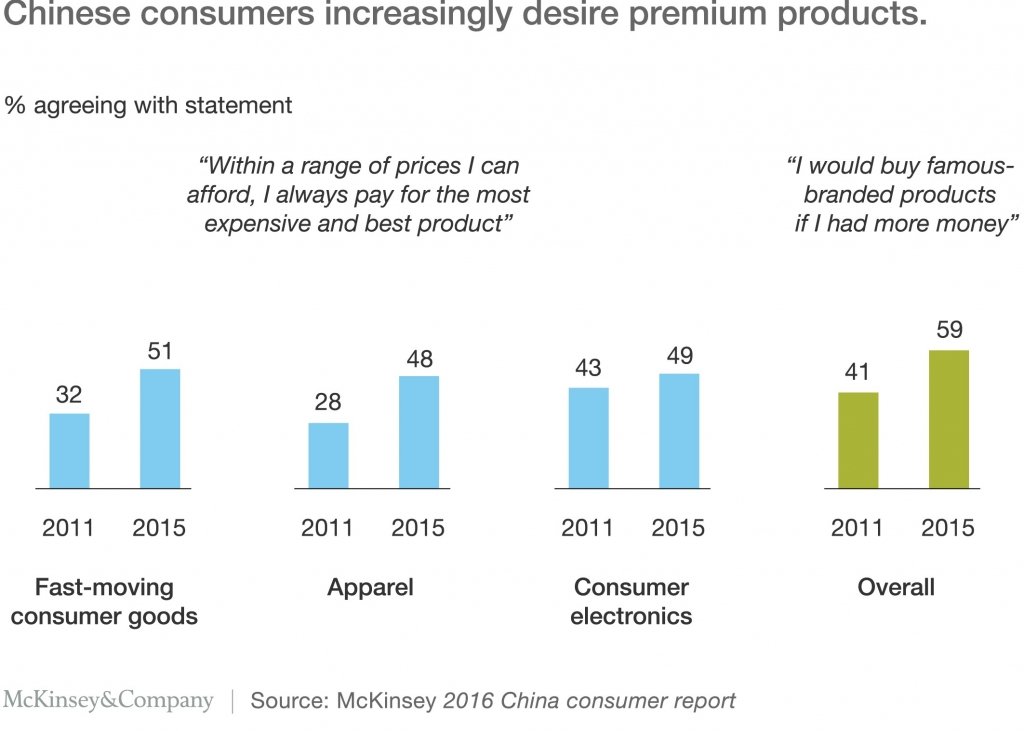 Chinese Consumers increasingly desire premium products