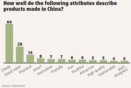 How well do the following attributes describe products made in china