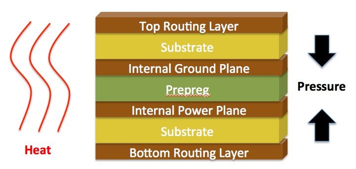 Multi layer Printed Circuit Boards Lamination